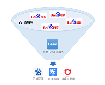 支撐億級用戶“刷手機”，Feed流背后的新技術裝備有多牛？